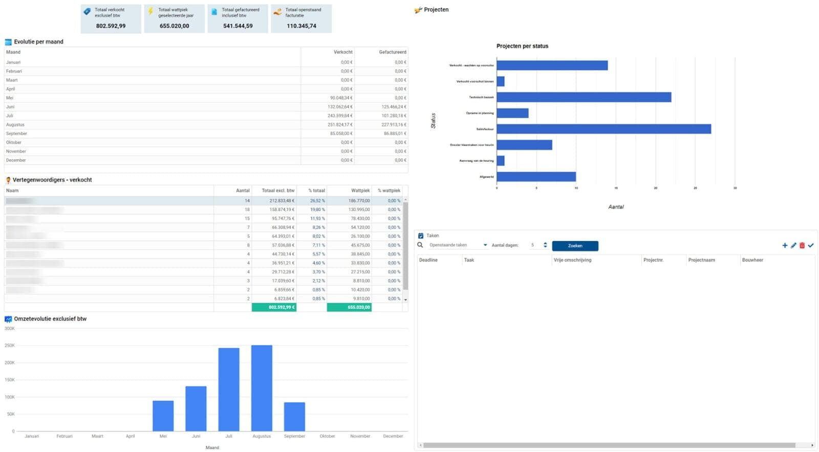 Optimaliseer uw zonnepanelenbedrijf met het nieuwe Solar-dashboard in WAVEDESK